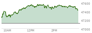 At 03:07 PM EST, the DOW last traded at 47489.82,  up 377.37 points or 0.80%, which is 293.67 points above the open, 293.67 points above the low of the day, and 81.58 points below the high of the day