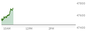 At 09:43 AM EST, the DOW last traded at 47537.4,  up 110.28 points or 0.23%, which is 55.15 points above the open, 61.79 points above the low of the day, and 6.92 points below the high of the day