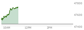 At 10:11 AM EST, the DOW last traded at 47593.92,  up 166.8 points or 0.35%, which is 111.67 points above the open, 118.31 points above the low of the day, and 13.42 points below the high of the day