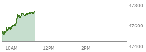 At 10:31 AM EST, the DOW last traded at 47685.78,  up 258.66 points or 0.55%, which is 203.53 points above the open, 210.17 points above the low of the day, and 14.8 points below the high of the day