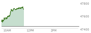 At 10:41 AM EST, the DOW last traded at 47696.28,  up 269.16 points or 0.57%, which is 214.03 points above the open, 220.67 points above the low of the day, and 25.06 points below the high of the day
