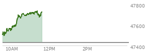 At 10:45 AM EST, the DOW last traded at 47697.84,  up 270.72 points or 0.57%, which is 215.59 points above the open, 222.23 points above the low of the day, and 23.5 points below the high of the day