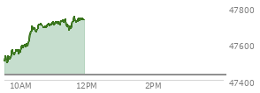 At 11:21 AM EST, the DOW last traded at 47733.43,  up 306.31 points or 0.65%, which is 251.18 points above the open, 257.82 points above the low of the day, and 2.7 points below the high of the day