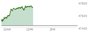 At 11:41 AM EST, the DOW last traded at 47719.04,  up 291.92 points or 0.62%, which is 236.79 points above the open, 243.43 points above the low of the day, and 31.73 points below the high of the day