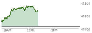 At 11:57 AM EST, the DOW last traded at 47740.95,  up 313.83 points or 0.66%, which is 258.7 points above the open, 265.34 points above the low of the day, and 9.82 points below the high of the day