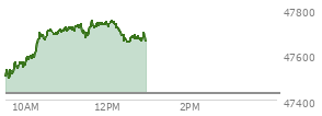At 12:11 PM EST, the DOW last traded at 47733.29,  up 306.17 points or 0.65%, which is 251.04 points above the open, 257.68 points above the low of the day, and 17.48 points below the high of the day