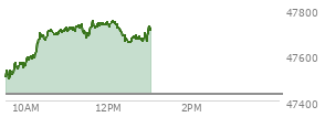 At 12:43 PM EST, the DOW last traded at 47679.7,  up 252.58 points or 0.53%, which is 197.45 points above the open, 204.09 points above the low of the day, and 71.07 points below the high of the day