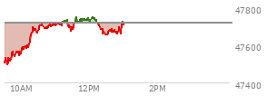At 01:20 PM EST, the DOW last traded at 47716.42,  up 289.3 points or 0.61%, which is 234.17 points above the open, 240.81 points above the low of the day, and 34.35 points below the high of the day
