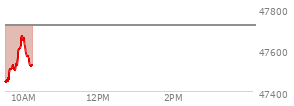 At 01:20 PM EST, the DOW last traded at 47716.42,  up 289.3 points or 0.61%, which is 234.17 points above the open, 240.81 points above the low of the day, and 34.35 points below the high of the day