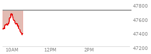 At 09:35 AM EST, the DOW last traded at 47450.63,  down 265.79 points or -0.56%, which is 130.22 points below the open, 37.96 points above the low of the day, and 130.22 points below the high of the day