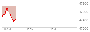 At 09:55 AM EST, the DOW last traded at 47609.71,  down 106.71 points or -0.22%, which is 28.86 points above the open, 197.04 points above the low of the day, and 2.55 points below the high of the day