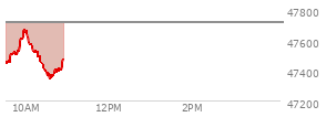 At 10:13 AM EST, the DOW last traded at 47522.83,  down 193.59 points or -0.41%, which is 58.02 points below the open, 110.16 points above the low of the day, and 153.2 points below the high of the day