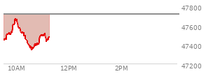 At 10:31 AM EST, the DOW last traded at 47366.22,  down 350.2 points or -0.73%, which is 214.63 points below the open, 0.85 points above the low of the day, and 309.81 points below the high of the day