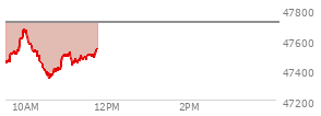 At 11:01 AM EST, the DOW last traded at 47489.21,  down 227.21 points or -0.48%, which is 91.64 points below the open, 153.79 points above the low of the day, and 186.82 points below the high of the day