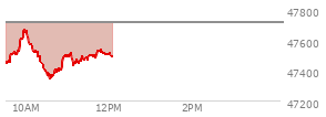 At 11:21 AM EST, the DOW last traded at 47490.57,  down 225.85 points or -0.47%, which is 90.28 points below the open, 155.15 points above the low of the day, and 185.46 points below the high of the day