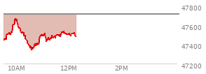 At 11:37 AM EST, the DOW last traded at 47491.23,  down 225.19 points or -0.47%, which is 89.62 points below the open, 155.81 points above the low of the day, and 184.8 points below the high of the day