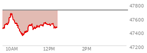 At 11:41 AM EST, the DOW last traded at 47486.35,  down 230.07 points or -0.48%, which is 94.5 points below the open, 150.93 points above the low of the day, and 189.68 points below the high of the day