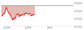 At 11:49 AM EST, the DOW last traded at 47521.33,  down 195.09 points or -0.41%, which is 59.52 points below the open, 185.91 points above the low of the day, and 154.7 points below the high of the day