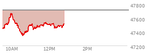 At 12:03 PM EST, the DOW last traded at 47495.77,  down 220.65 points or -0.46%, which is 85.08 points below the open, 160.35 points above the low of the day, and 180.26 points below the high of the day