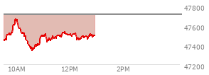 At 12:21 PM EST, the DOW last traded at 47455.32,  down 261.1 points or -0.55%, which is 125.53 points below the open, 119.9 points above the low of the day, and 220.71 points below the high of the day