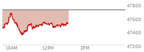 At 12:23 PM EST, the DOW last traded at 47472.64,  down 243.78 points or -0.51%, which is 108.21 points below the open, 137.22 points above the low of the day, and 203.39 points below the high of the day