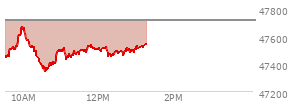 At 12:25 PM EST, the DOW last traded at 47465.64,  down 250.78 points or -0.53%, which is 115.21 points below the open, 130.22 points above the low of the day, and 210.39 points below the high of the day