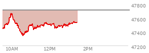 At 12:41 PM EST, the DOW last traded at 47476.59,  down 239.83 points or -0.50%, which is 104.26 points below the open, 141.17 points above the low of the day, and 199.44 points below the high of the day