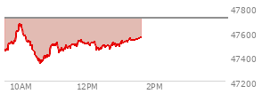 At 12:49 PM EST, the DOW last traded at 47508.22,  down 208.2 points or -0.44%, which is 72.63 points below the open, 172.8 points above the low of the day, and 167.81 points below the high of the day