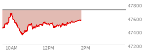 At 12:59 PM EST, the DOW last traded at 47508.3,  down 208.12 points or -0.44%, which is 72.55 points below the open, 172.88 points above the low of the day, and 167.73 points below the high of the day