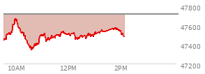At 01:29 PM EST, the DOW last traded at 47538.86,  down 177.56 points or -0.37%, which is 41.99 points below the open, 203.44 points above the low of the day, and 137.17 points below the high of the day