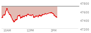 At 01:29 PM EST, the DOW last traded at 47538.86,  down 177.56 points or -0.37%, which is 41.99 points below the open, 203.44 points above the low of the day, and 137.17 points below the high of the day