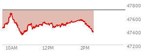 At 01:45 PM EST, the DOW last traded at 47561.3,  down 155.12 points or -0.33%, which is 19.55 points below the open, 225.88 points above the low of the day, and 114.73 points below the high of the day