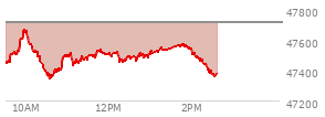 At 01:49 PM EST, the DOW last traded at 47562.49,  down 153.93 points or -0.32%, which is 18.36 points below the open, 227.07 points above the low of the day, and 113.54 points below the high of the day