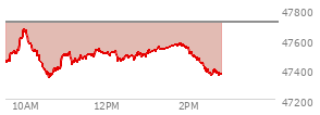 At 01:57 PM EST, the DOW last traded at 47536.35,  down 180.07 points or -0.38%, which is 44.5 points below the open, 200.93 points above the low of the day, and 139.68 points below the high of the day