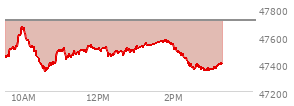 At 02:27 PM EST, the DOW last traded at 47380.68,  down 335.74 points or -0.70%, which is 200.17 points below the open, 45.26 points above the low of the day, and 295.35 points below the high of the day