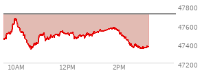 At 02:27 PM EST, the DOW last traded at 47380.68,  down 335.74 points or -0.70%, which is 200.17 points below the open, 45.26 points above the low of the day, and 295.35 points below the high of the day