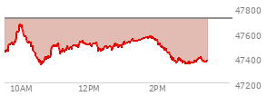 At 02:39 PM EST, the DOW last traded at 47378.37,  down 338.05 points or -0.71%, which is 202.48 points below the open, 42.95 points above the low of the day, and 297.66 points below the high of the day