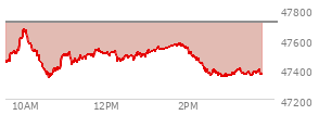 At 03:07 PM EST, the DOW last traded at 47370.57,  down 345.85 points or -0.73%, which is 210.28 points below the open, 35.15 points above the low of the day, and 305.46 points below the high of the day