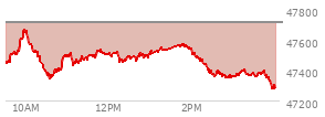 At 03:29 PM EST, the DOW last traded at 47381.7,  down 334.72 points or -0.70%, which is 199.15 points below the open, 46.28 points above the low of the day, and 294.33 points below the high of the day