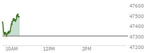 Today the , DOW opened at 47426.66 up 137.33 points or 0.29%%