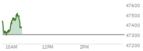 At 09:39 AM EST, the DOW last traded at 47315.07,  up 25.74 points or 0.05%, which is 101.84 points below the open, 21.44 points above the low of the day, and 152.82 points below the high of the day