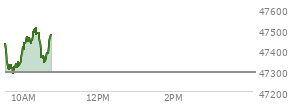 At 09:43 AM EST, the DOW last traded at 47292.36,  up 3.03 points or 0.01%, which is 124.55 points below the open, 11.08 points above the low of the day, and 175.53 points below the high of the day