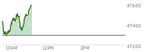 At 09:55 AM EST, the DOW last traded at 47332.67,  up 43.34 points or 0.09%, which is 84.24 points below the open, 68.75 points above the low of the day, and 135.22 points below the high of the day