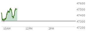 At 09:59 AM EST, the DOW last traded at 47421.56,  up 132.23 points or 0.28%, which is 4.65 points above the open, 157.64 points above the low of the day, and 46.33 points below the high of the day