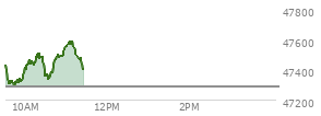 At 10:25 AM EST, the DOW last traded at 47479.67,  up 190.34 points or 0.40%, which is 62.76 points above the open, 215.75 points above the low of the day, and 30.42 points below the high of the day