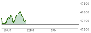 At 10:53 AM EST, the DOW last traded at 47491.09,  up 201.76 points or 0.43%, which is 74.18 points above the open, 227.17 points above the low of the day, and 21.54 points below the high of the day
