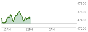 At 11:03 AM EST, the DOW last traded at 47580.45,  up 291.12 points or 0.62%, which is 163.54 points above the open, 316.53 points above the low of the day, and 2.37 points below the high of the day
