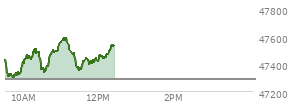 At 11:37 AM EST, the DOW last traded at 47420.58,  up 131.25 points or 0.28%, which is 3.67 points above the open, 156.66 points above the low of the day, and 176.53 points below the high of the day