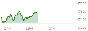 At 11:41 AM EST, the DOW last traded at 47444.43,  up 155.1 points or 0.33%, which is 27.52 points above the open, 180.51 points above the low of the day, and 152.68 points below the high of the day