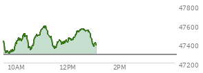 At 12:05 PM EST, the DOW last traded at 47447.85,  up 158.52 points or 0.34%, which is 30.94 points above the open, 183.93 points above the low of the day, and 149.26 points below the high of the day
